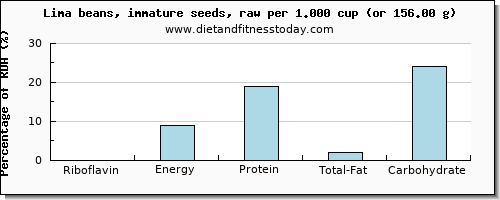 riboflavin and nutritional content in lima beans